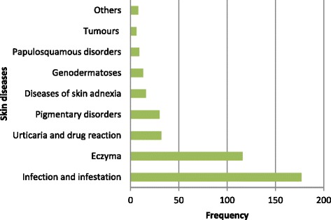 Skin diseases in pediatric patients attending a tertiary dermatology hospital in Northern Tanzania: a cross-sectional study.