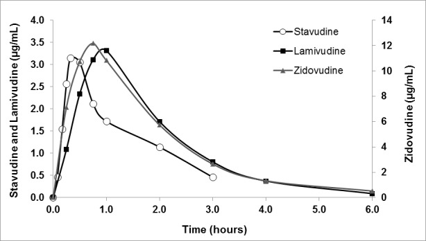 In vitro-in vivo Pharmacokinetic correlation model for quality assurance of antiretroviral drugs.
