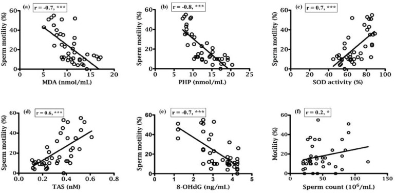 Oxidative stress induced sperm DNA damage, a possible reason for male infertility.