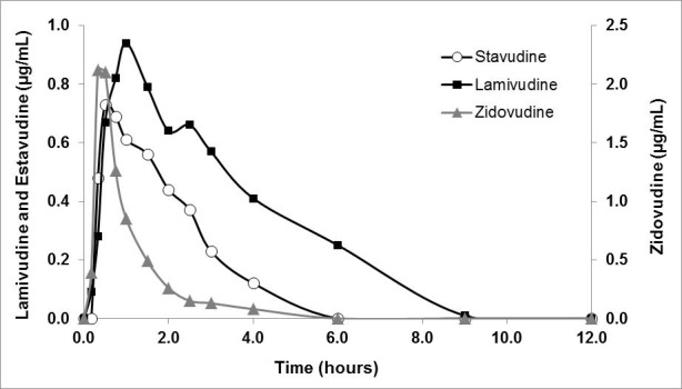In vitro-in vivo Pharmacokinetic correlation model for quality assurance of antiretroviral drugs.