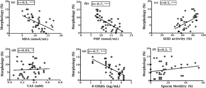 Oxidative stress induced sperm DNA damage, a possible reason for male infertility.