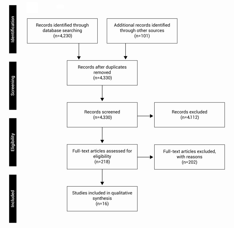 A systematic review of observational studies on oxidative/nitrosative stress involvement in dengue pathogenesis.