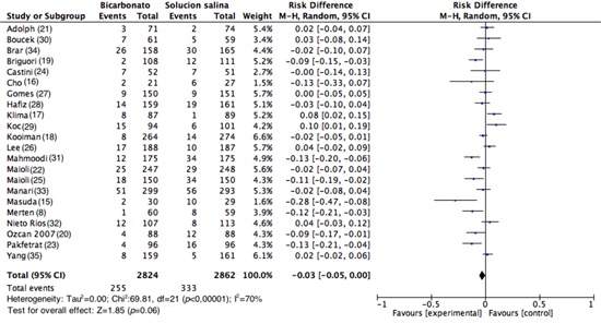 Sodium bicarbonate versus isotonic saline solution to prevent contrast-induced nephropathy : a systematic review and meta-analysis.