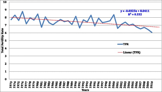 Has Uganda experienced any stalled fertility transitions? Reflecting on the last four decades (1973-2011).