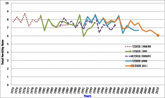 Has Uganda experienced any stalled fertility transitions? Reflecting on the last four decades (1973-2011).