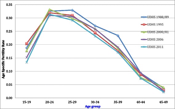 Has Uganda experienced any stalled fertility transitions? Reflecting on the last four decades (1973-2011).