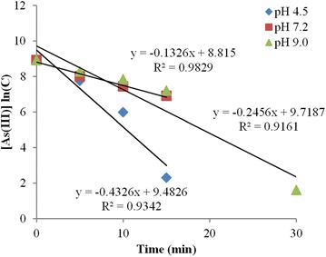 The influence of environmental conditions on kinetics of arsenite oxidation by manganese-oxides