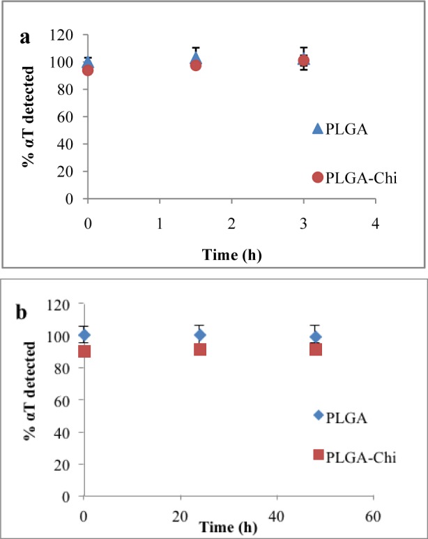 Bioavailability of Orally Delivered Alpha-Tocopherol by Poly(Lactic-Co-Glycolic) Acid (PLGA) Nanoparticles and Chitosan Covered PLGA Nanoparticles in F344 Rats.