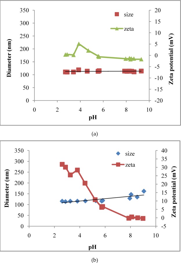 Bioavailability of Orally Delivered Alpha-Tocopherol by Poly(Lactic-Co-Glycolic) Acid (PLGA) Nanoparticles and Chitosan Covered PLGA Nanoparticles in F344 Rats.