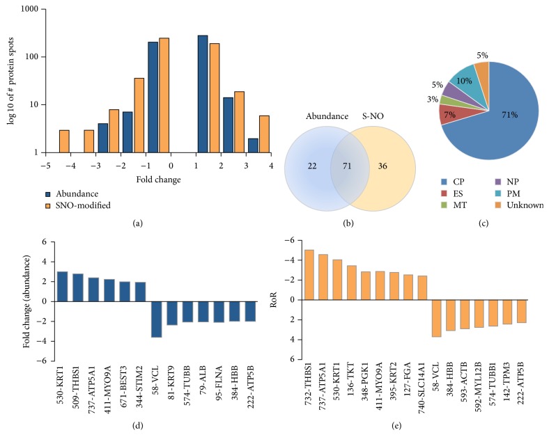 S-Nitrosylation Proteome Profile of Peripheral Blood Mononuclear Cells in Human Heart Failure.