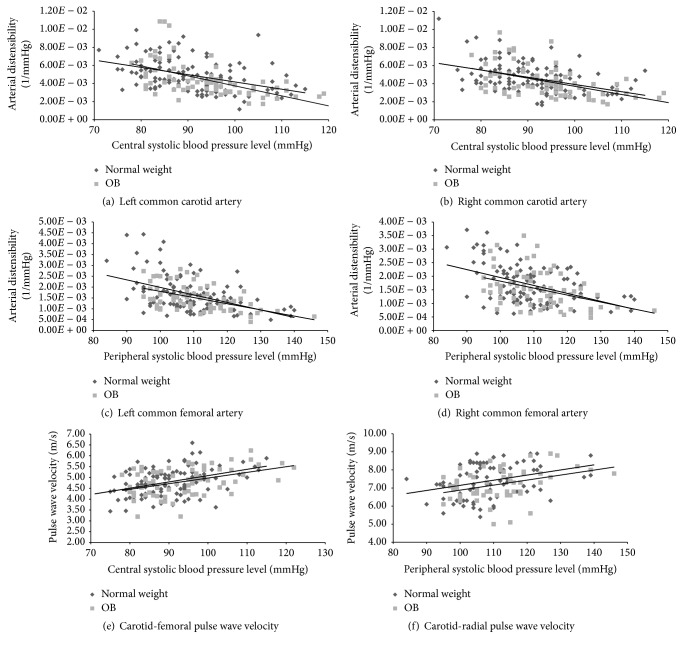 Children and Adolescent Obesity Associates with Pressure-Dependent and Age-Related Increase in Carotid and Femoral Arteries' Stiffness and Not in Brachial Artery, Indicative of Nonintrinsic Arterial Wall Alteration.