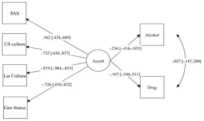 Testing a Multidimensional Acculturation Model on Latinos who Completed Substance Abuse Treatment.