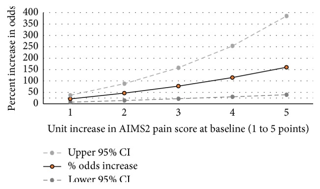 Pain Predicts Function One Year Later: A Comparison across Pain Measures in a Rheumatoid Arthritis Sample.