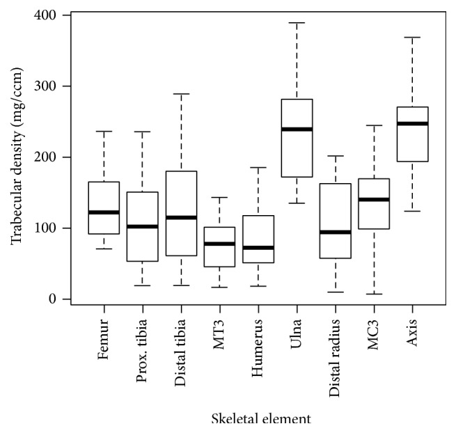Limited Trabecular Bone Density Heterogeneity in the Human Skeleton.