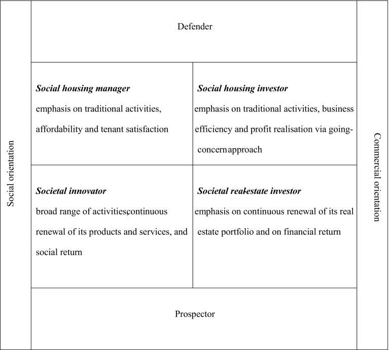 The continued retreat of non-profit housing providers in the Netherlands.