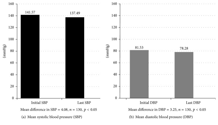 Effectiveness of a Pharmacist-Led Cardiovascular Risk Reduction Clinic in Rural Perry County, Alabama.