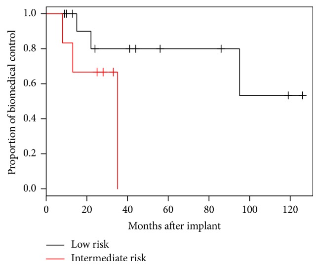 Salvage Brachytherapy for Biochemically Recurrent Prostate Cancer following Primary Brachytherapy.