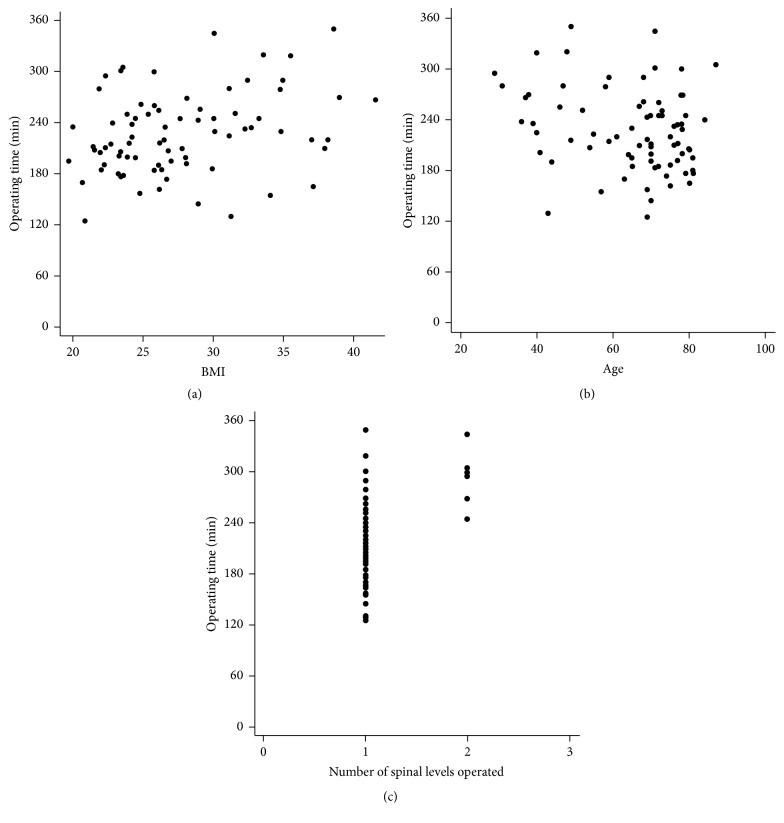 The Negligible Influence of Chronic Obesity on Hospitalization, Clinical Status, and Complications in Elective Posterior Lumbar Interbody Fusion.