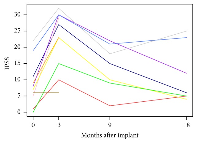 Salvage Brachytherapy for Biochemically Recurrent Prostate Cancer following Primary Brachytherapy.