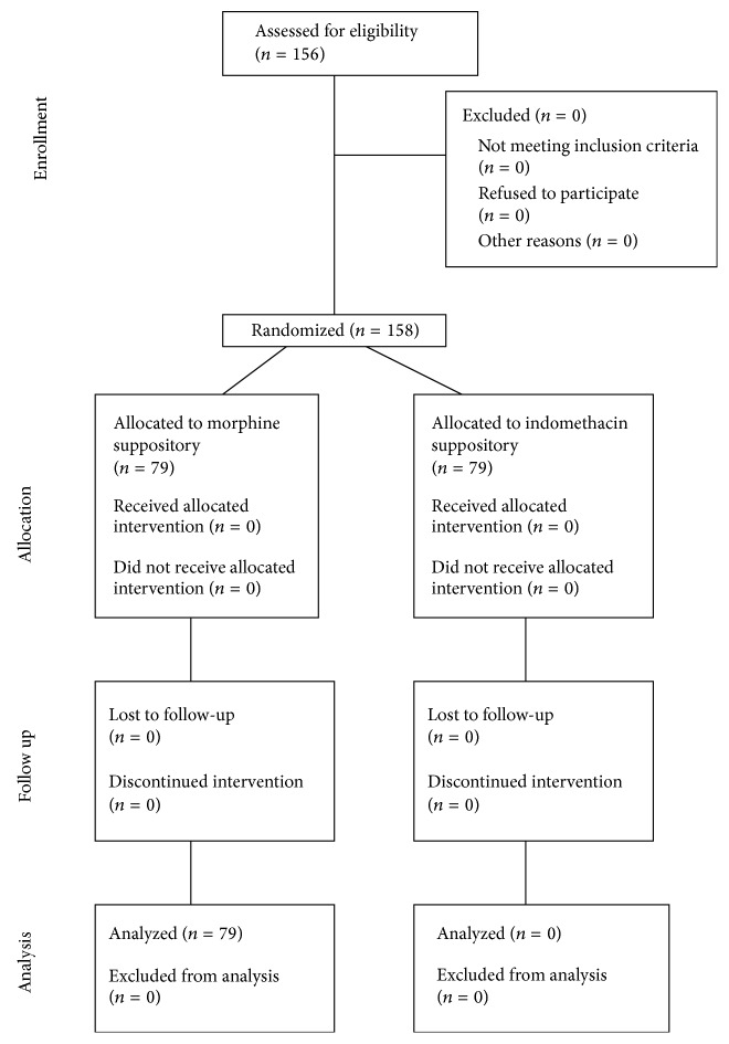 Morphine Suppository versus Indomethacin Suppository in the Management of Renal Colic: Randomized Clinical Trial.