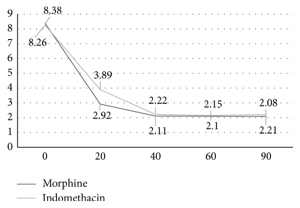 Morphine Suppository versus Indomethacin Suppository in the Management of Renal Colic: Randomized Clinical Trial.