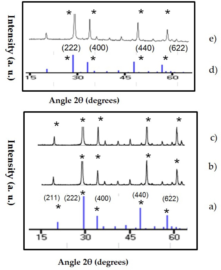 Aminosilane Functionalization and Cytotoxicity Effects of Upconversion Nanoparticles Y<sub>2</sub>O<sub>3</sub> and Gd<sub>2</sub>O<sub>3</sub> Co-Doped with Yb<sup>3+</sup>and Er<sup>3</sup>.