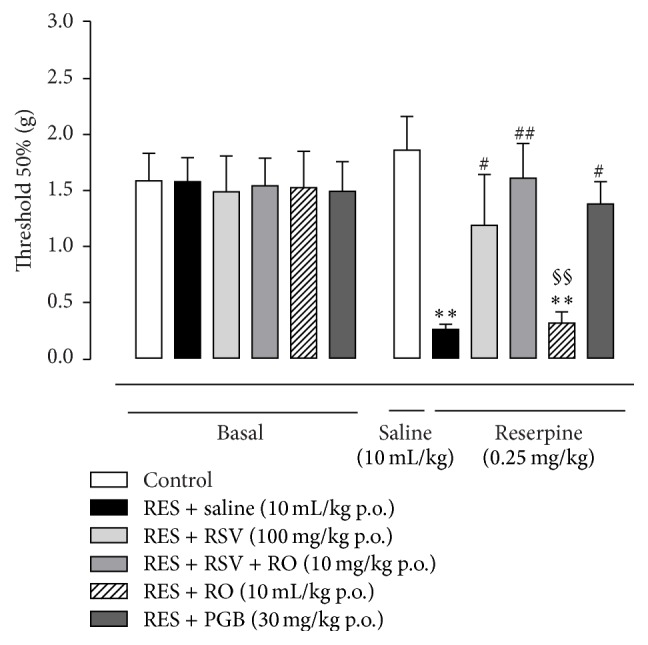 Coadministration of Resveratrol and Rice Oil Mitigates Nociception and Oxidative State in a Mouse Fibromyalgia-Like Model.