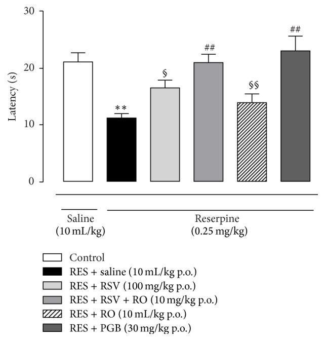 Coadministration of Resveratrol and Rice Oil Mitigates Nociception and Oxidative State in a Mouse Fibromyalgia-Like Model.