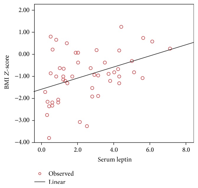 Evaluation of Serum Leptin Levels and Growth in Patients with β-Thalassaemia Major.