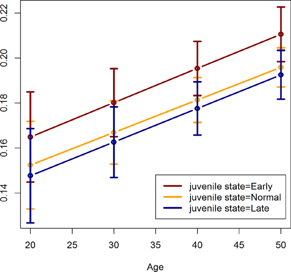 Effects of Curtailed Juvenile State on Cardiac Structure and Function in Adulthood: The Fels Longitudinal Study.