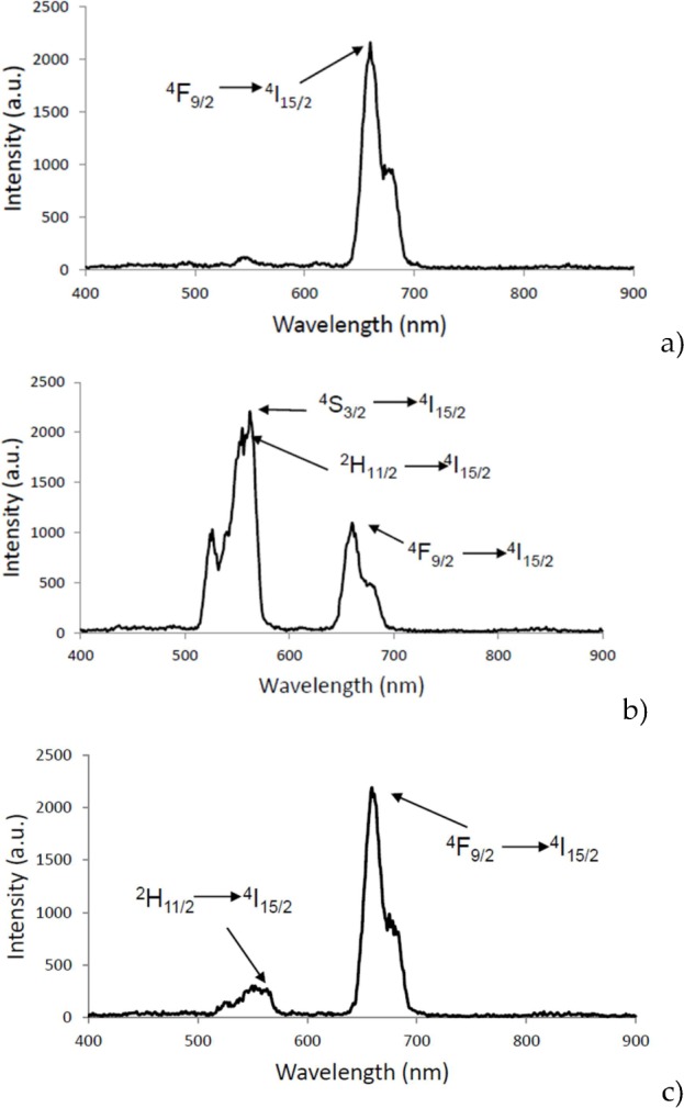 Aminosilane Functionalization and Cytotoxicity Effects of Upconversion Nanoparticles Y<sub>2</sub>O<sub>3</sub> and Gd<sub>2</sub>O<sub>3</sub> Co-Doped with Yb<sup>3+</sup>and Er<sup>3</sup>.