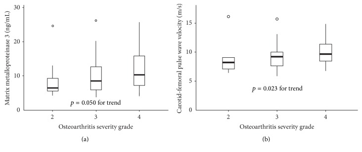 Severity of Osteoarthritis Is Associated with Increased Arterial Stiffness.