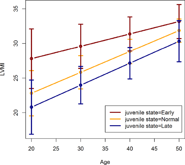 Effects of Curtailed Juvenile State on Cardiac Structure and Function in Adulthood: The Fels Longitudinal Study.