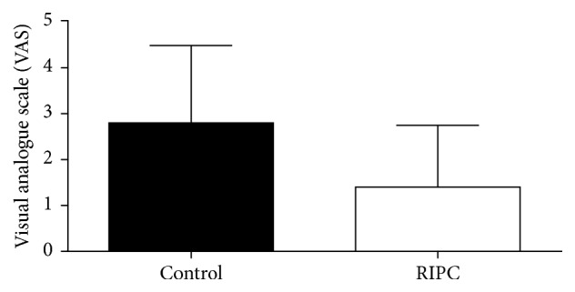 A Clinical Experimental Model to Evaluate Analgesic Effect of Remote Ischemic Preconditioning in Acute Postoperative Pain.