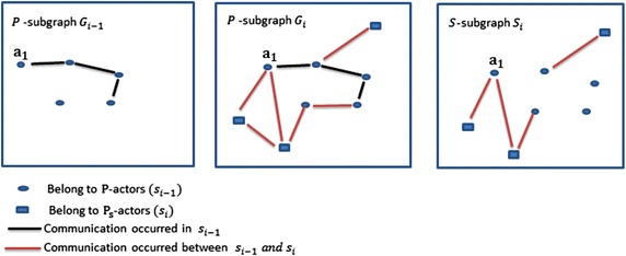 Detection of strong attractors in social media networks.
