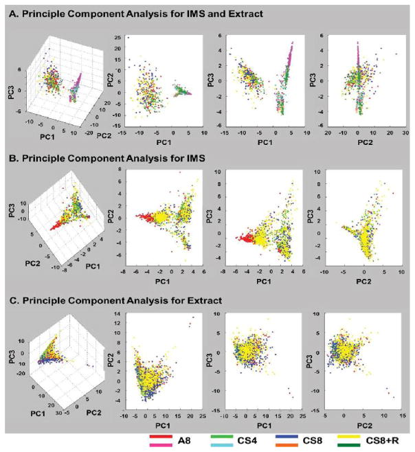 Comparative Analysis of Lipid Extracts and Imaging Mass Spectrometry for Evaluating Cerebral White Matter Biochemical Pathology in an Experimental Second-Hand Cigarette Smoke Exposure Model.