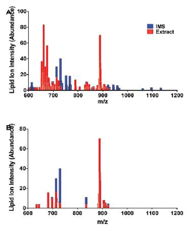 Comparative Analysis of Lipid Extracts and Imaging Mass Spectrometry for Evaluating Cerebral White Matter Biochemical Pathology in an Experimental Second-Hand Cigarette Smoke Exposure Model.