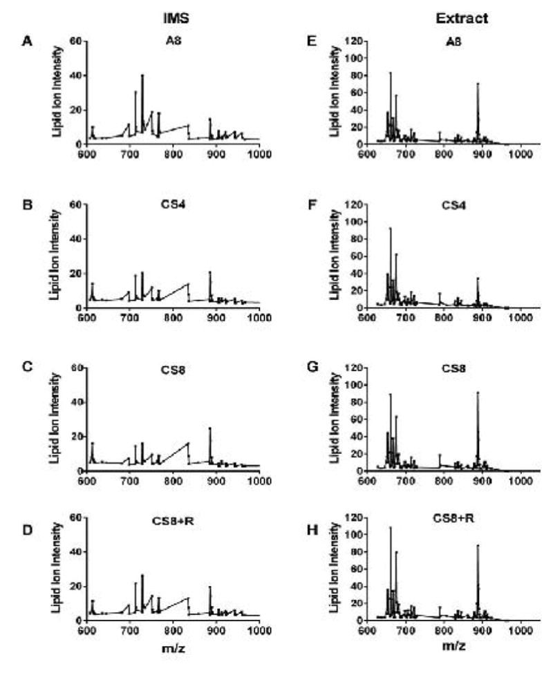 Comparative Analysis of Lipid Extracts and Imaging Mass Spectrometry for Evaluating Cerebral White Matter Biochemical Pathology in an Experimental Second-Hand Cigarette Smoke Exposure Model.