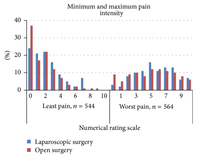 Open versus Laparoscopic Surgery: Does the Surgical Technique Influence Pain Outcome? Results from an International Registry.