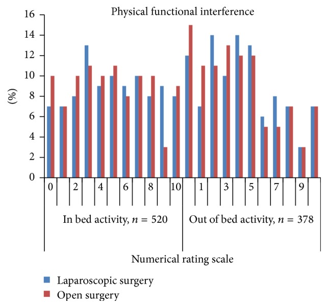 Open versus Laparoscopic Surgery: Does the Surgical Technique Influence Pain Outcome? Results from an International Registry.