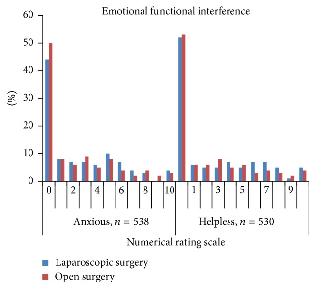 Open versus Laparoscopic Surgery: Does the Surgical Technique Influence Pain Outcome? Results from an International Registry.