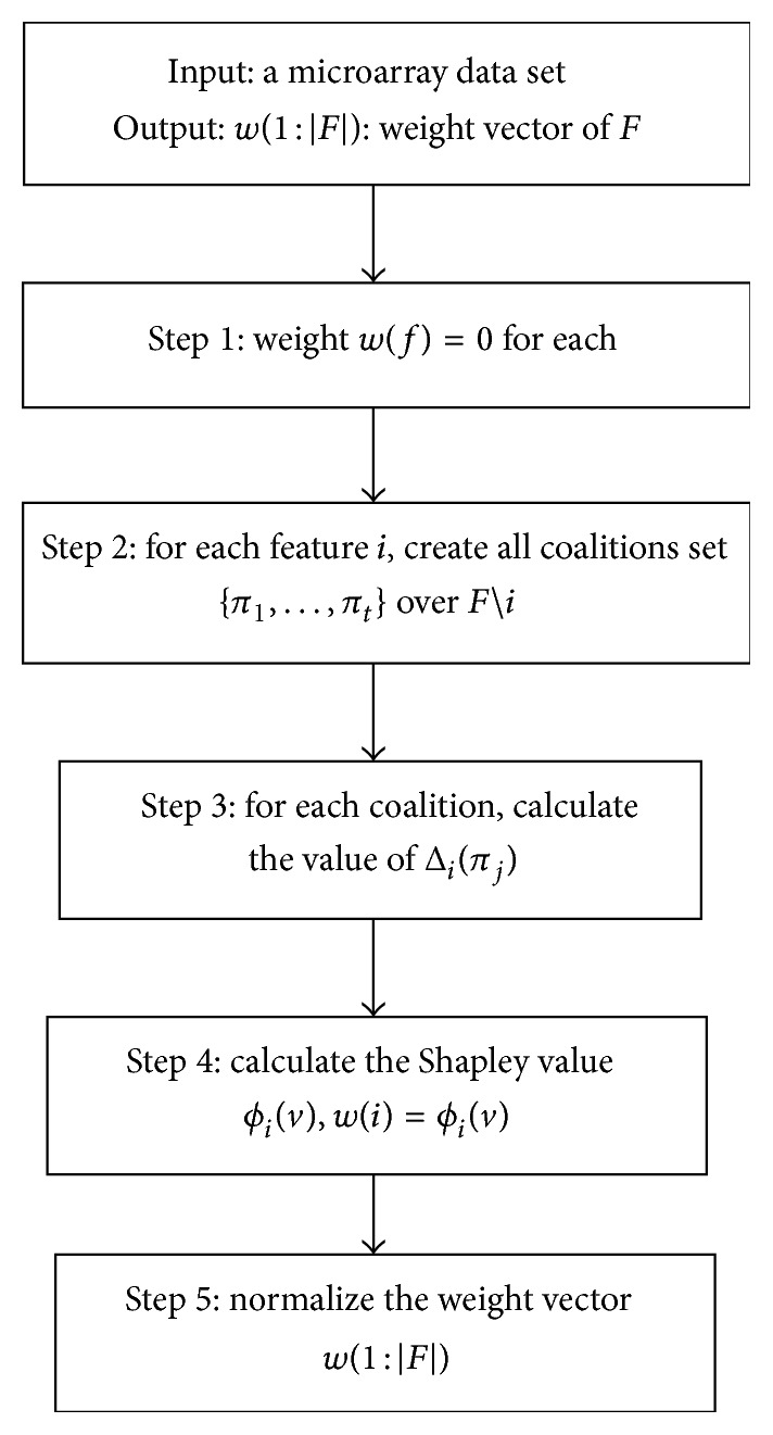 Robust Feature Selection from Microarray Data Based on Cooperative Game Theory and Qualitative Mutual Information.
