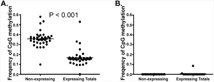 Epigenetic Loss of MLH1 Expression in Normal Human Hematopoietic Stem Cell Clones is Defined by the Promoter CpG Methylation Pattern Observed by High-Throughput Methylation Specific Sequencing.