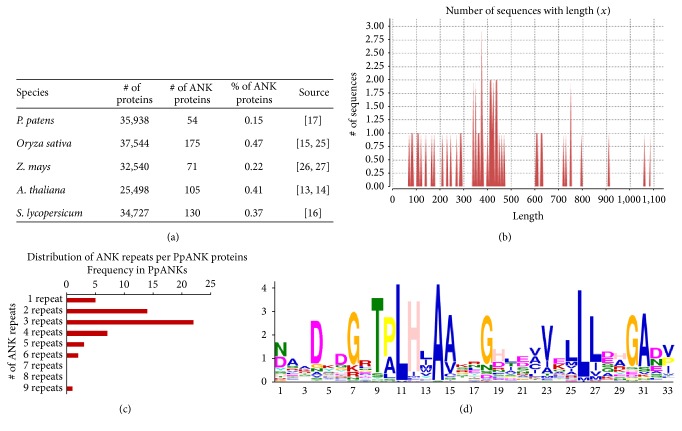 Analyses of Physcomitrella patens Ankyrin Repeat Proteins by Computational Approach.