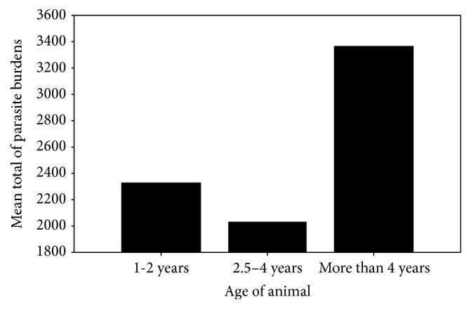 A Survey of Seasonal Gastrointestinal Parasitic Infections in Donkeys from a Semiarid Sub-Saharan Region, Sudan.