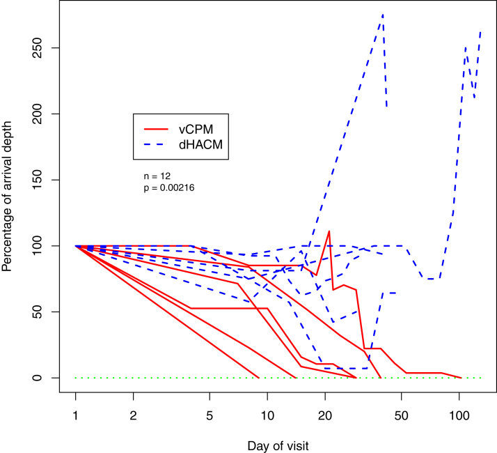 Placental Membranes for Management of Refractory Cutaneous Sinus Tracts of Surgical Origin: A Pilot Study