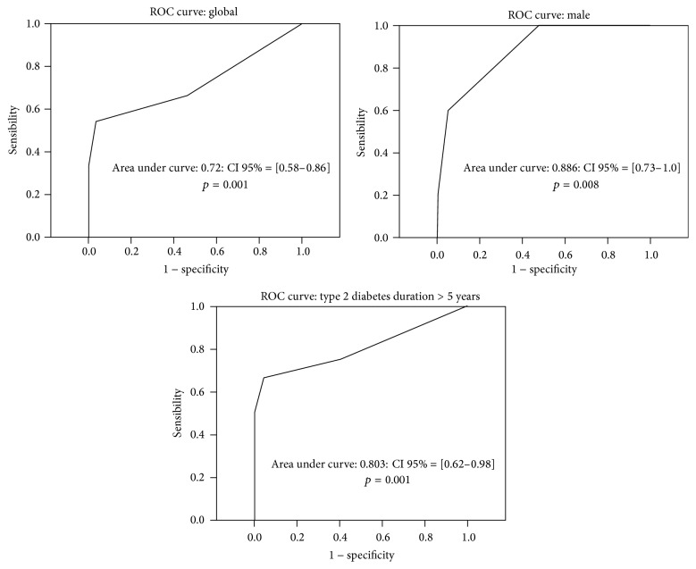 Screening for Nephropathy in Diabetes Mellitus: Is Micral-Test Valid among All Diabetics?