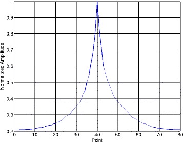 A parameter estimation algorithm for LFM/BPSK hybrid modulated signal intercepted by Nyquist folding receiver.