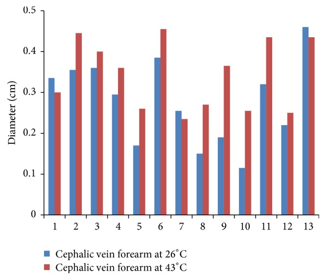 Revealing Maximal Diameter of Upper Limb Superficial Vein with an Elevated Environmental Temperature.