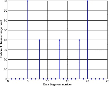 A parameter estimation algorithm for LFM/BPSK hybrid modulated signal intercepted by Nyquist folding receiver.